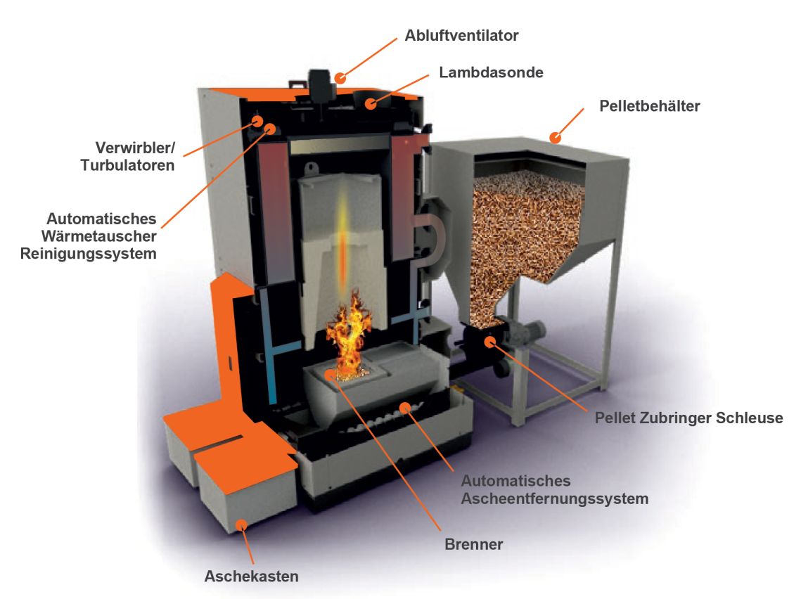 GREŃ EG-Multifuel P Querschnitt